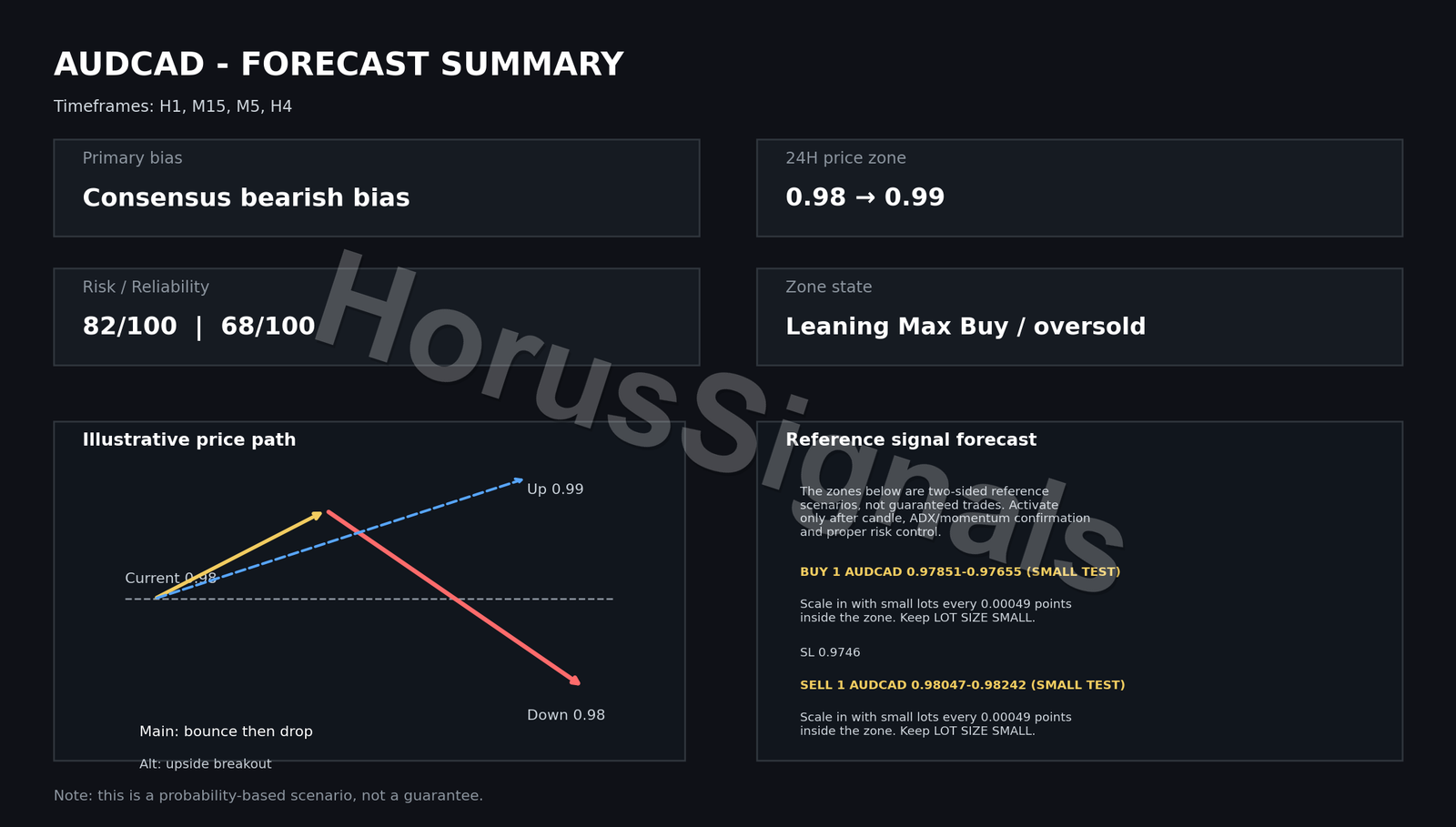AUDCAD FULL ANALYSIS FORECAST INTRO EN