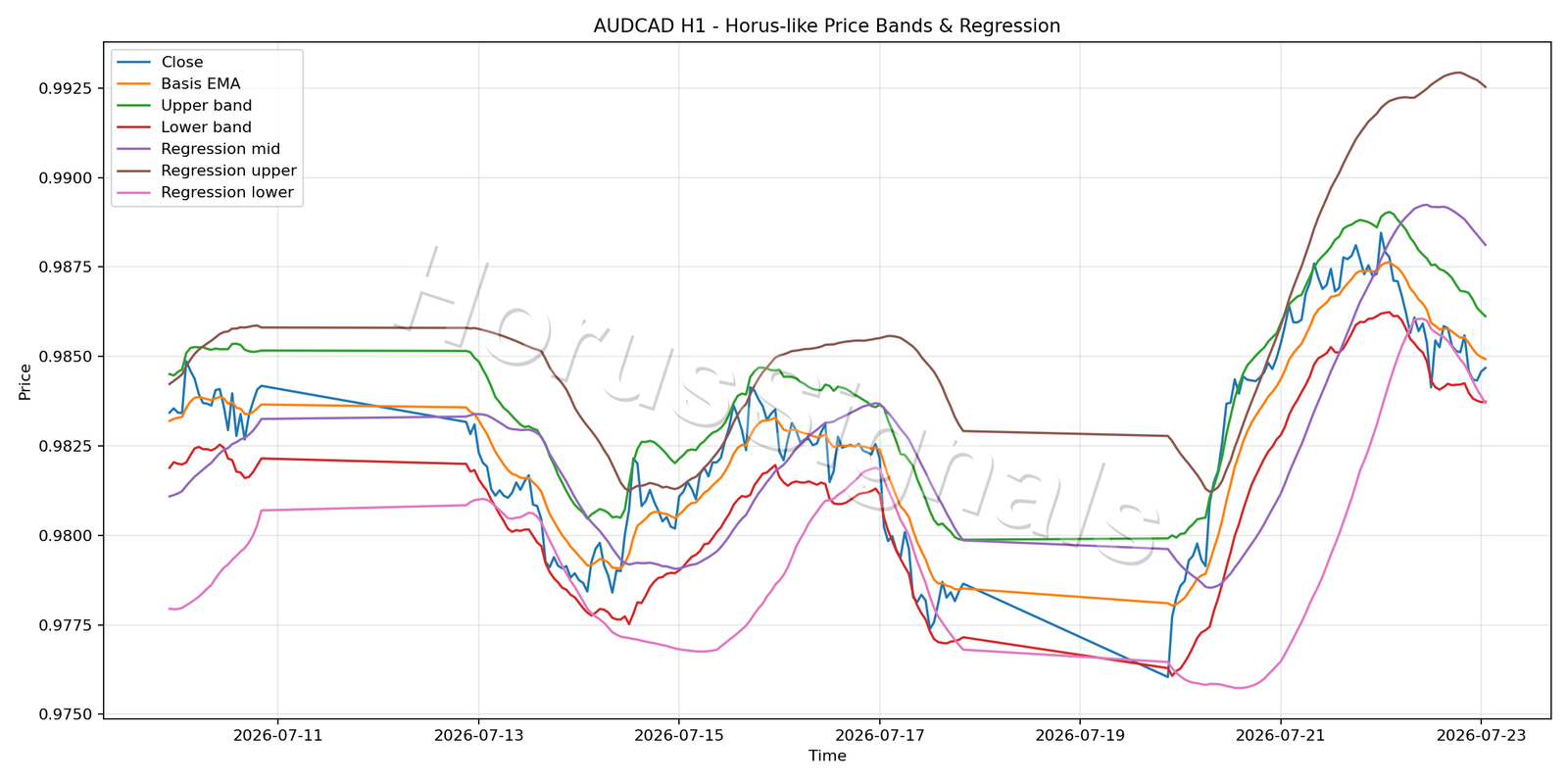 AUDCAD H1 01 PRICE BANDS REGRESSION