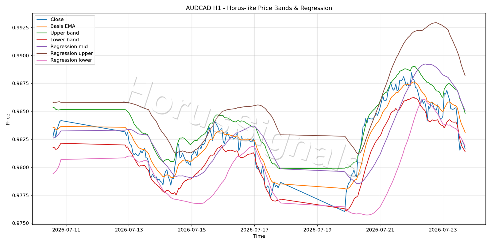 AUDCAD H1 01 PRICE BANDS REGRESSION