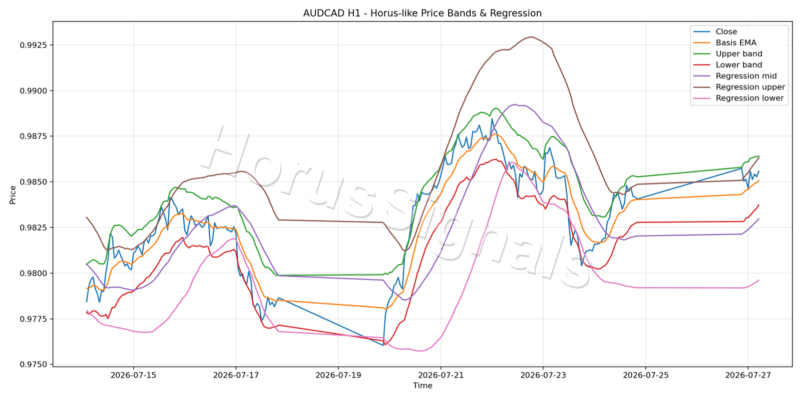 AUDCAD H1 01 PRICE BANDS REGRESSION