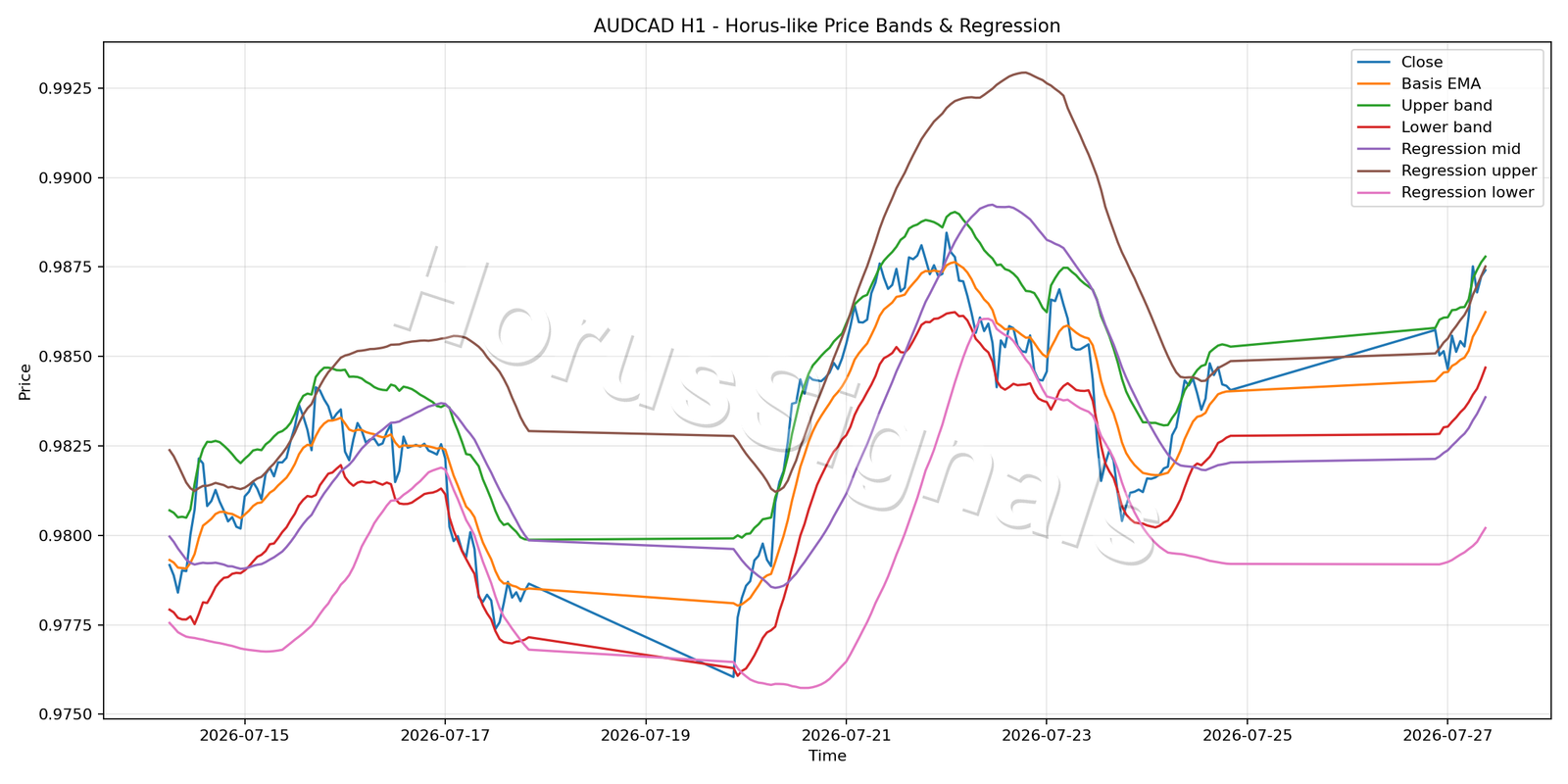AUDCAD H1 01 PRICE BANDS REGRESSION