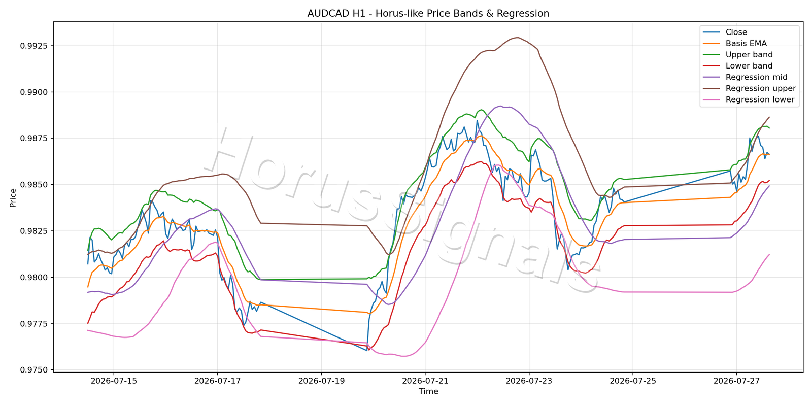 AUDCAD H1 01 PRICE BANDS REGRESSION
