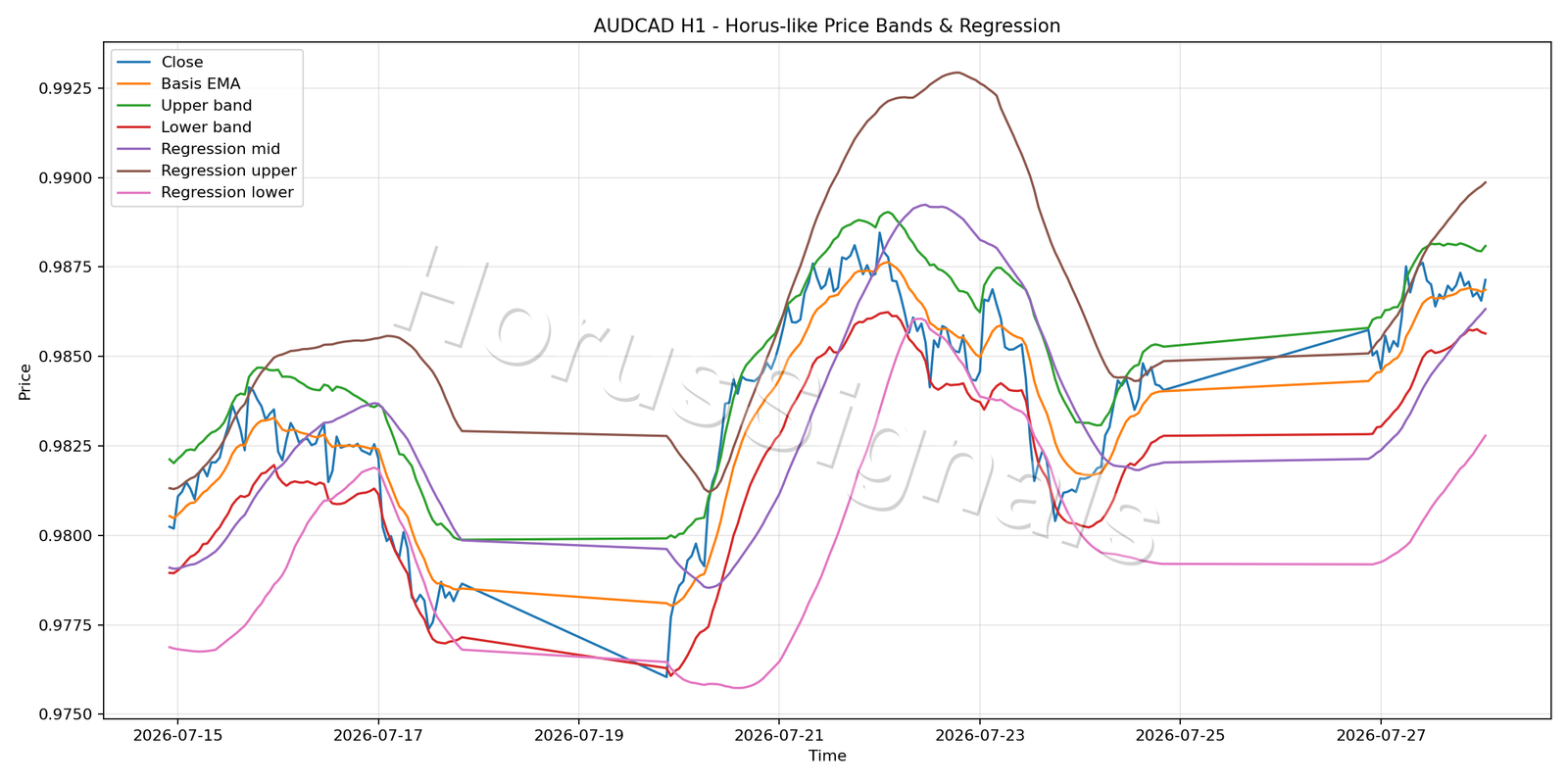 AUDCAD H1 01 PRICE BANDS REGRESSION