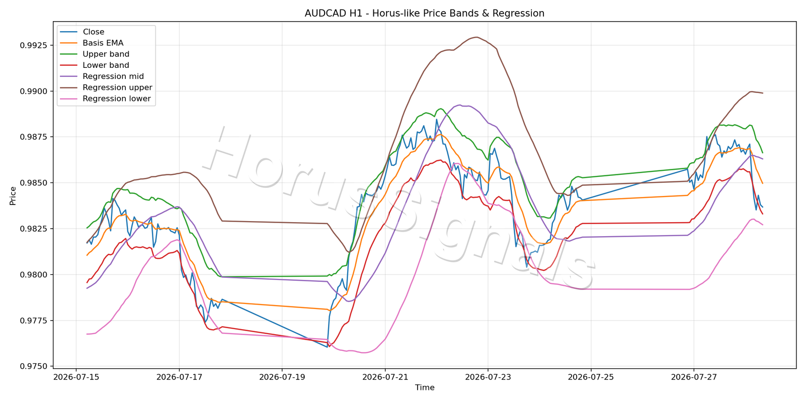 AUDCAD H1 01 PRICE BANDS REGRESSION