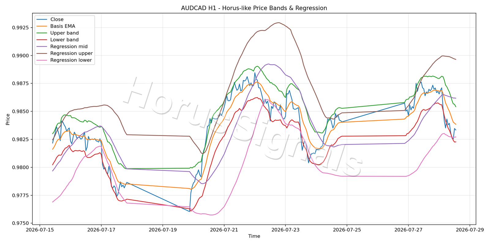 AUDCAD H1 01 PRICE BANDS REGRESSION