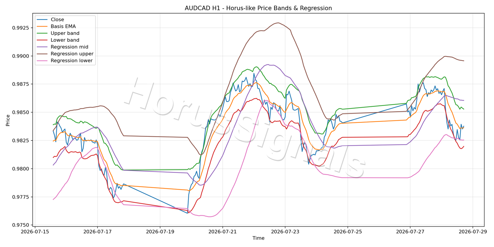 AUDCAD H1 01 PRICE BANDS REGRESSION