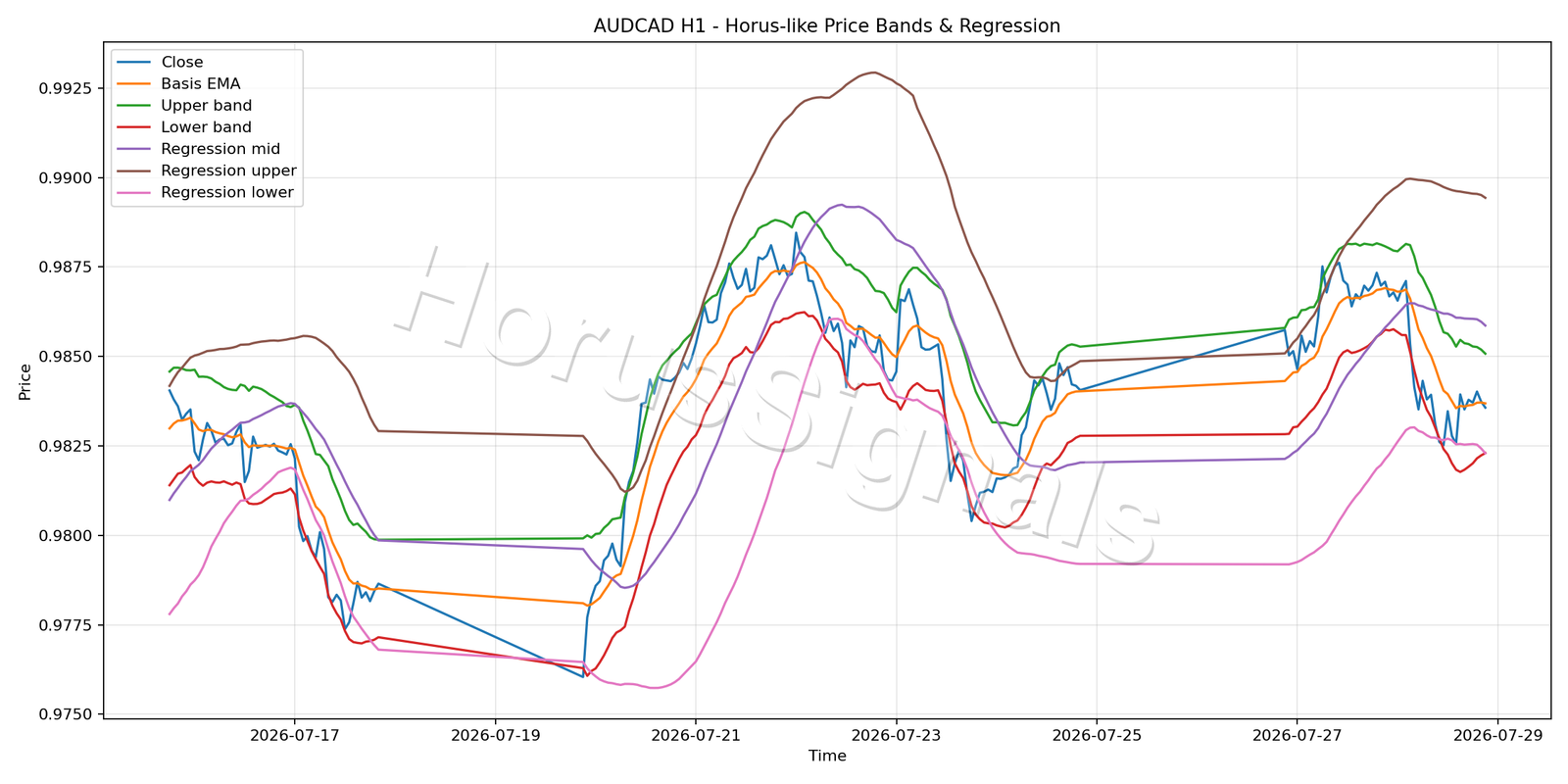 AUDCAD H1 01 PRICE BANDS REGRESSION