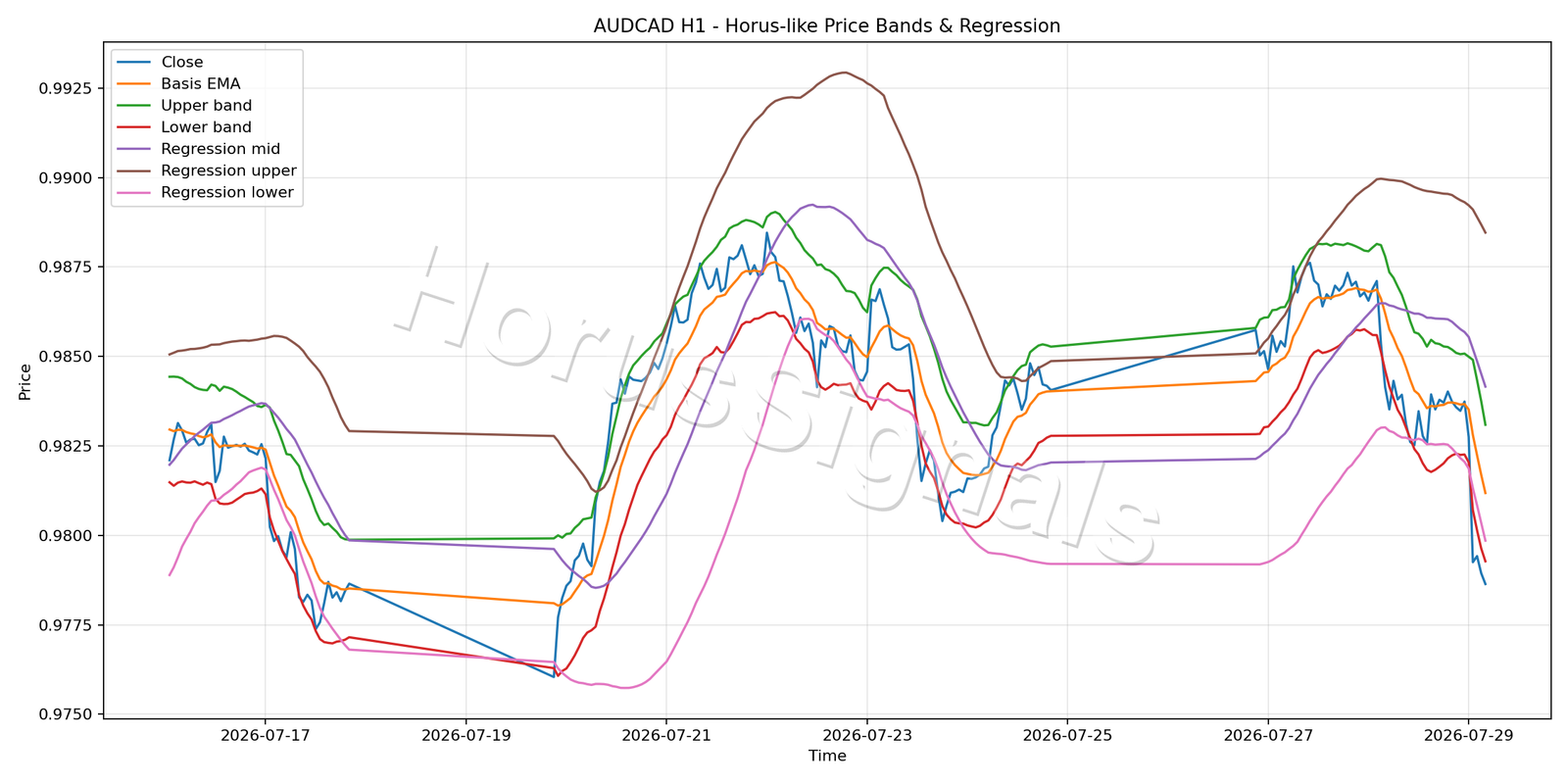 AUDCAD H1 01 PRICE BANDS REGRESSION