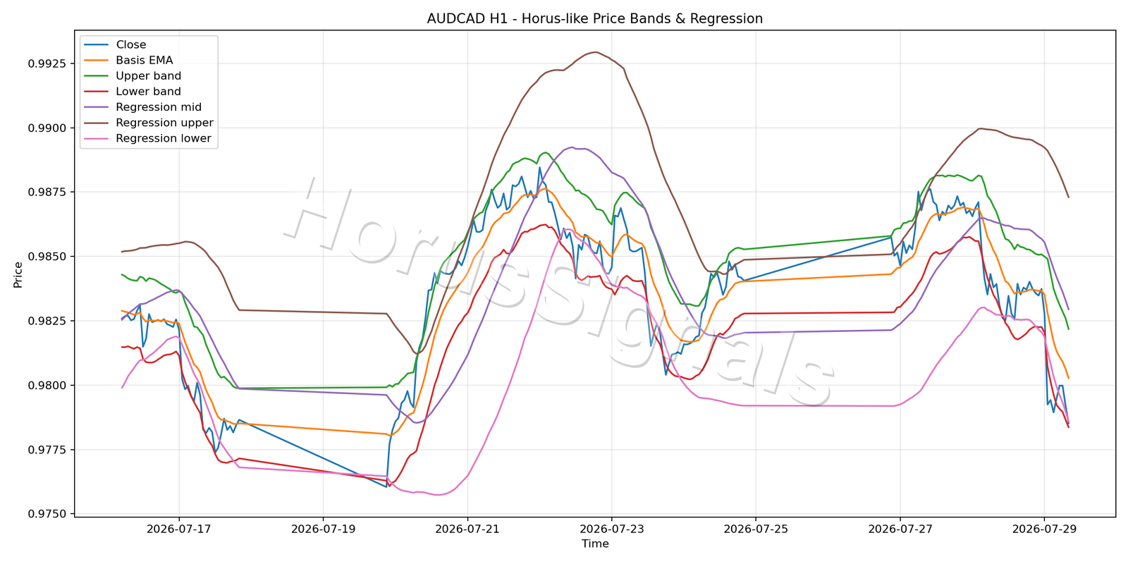 AUDCAD H1 01 PRICE BANDS REGRESSION