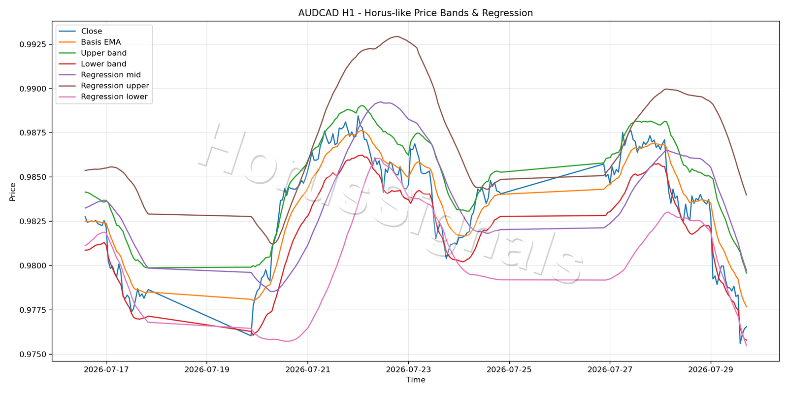AUDCAD H1 01 PRICE BANDS REGRESSION