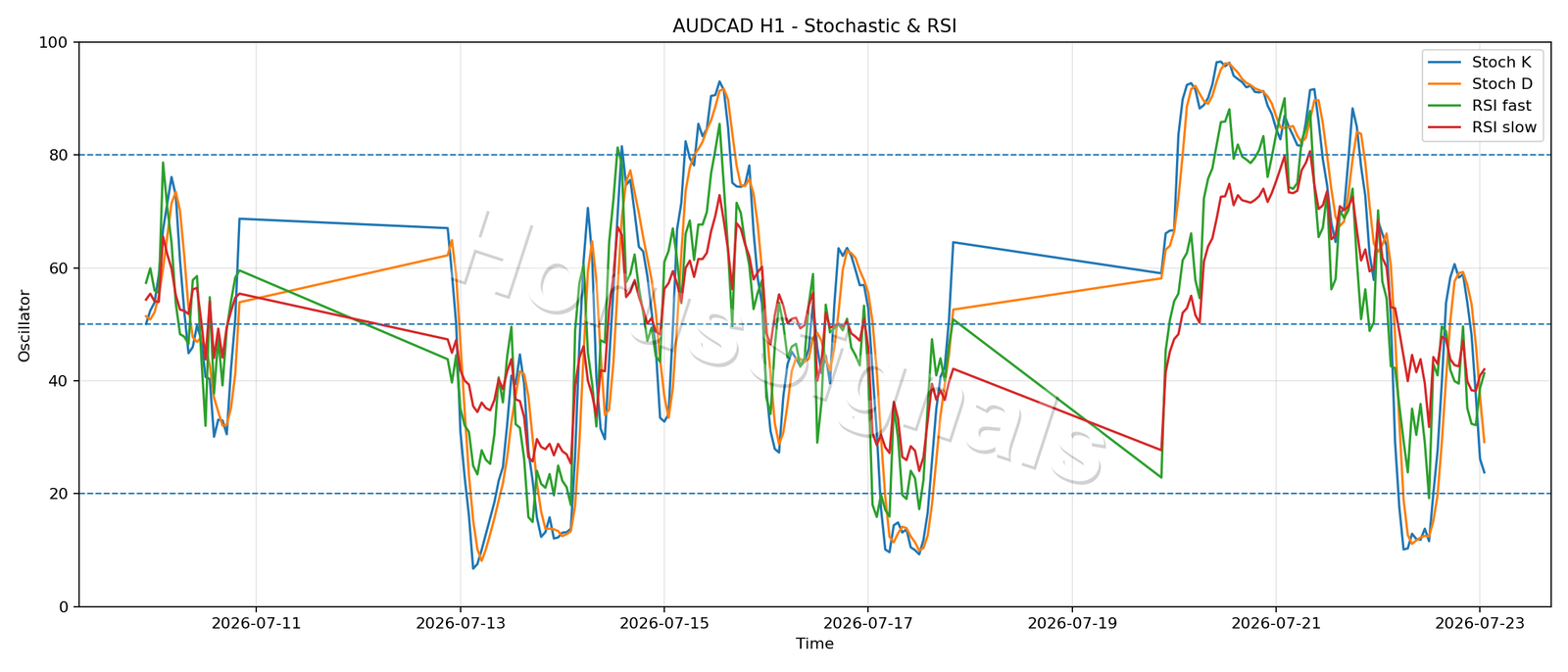 AUDCAD H1 02 STOCH RSI
