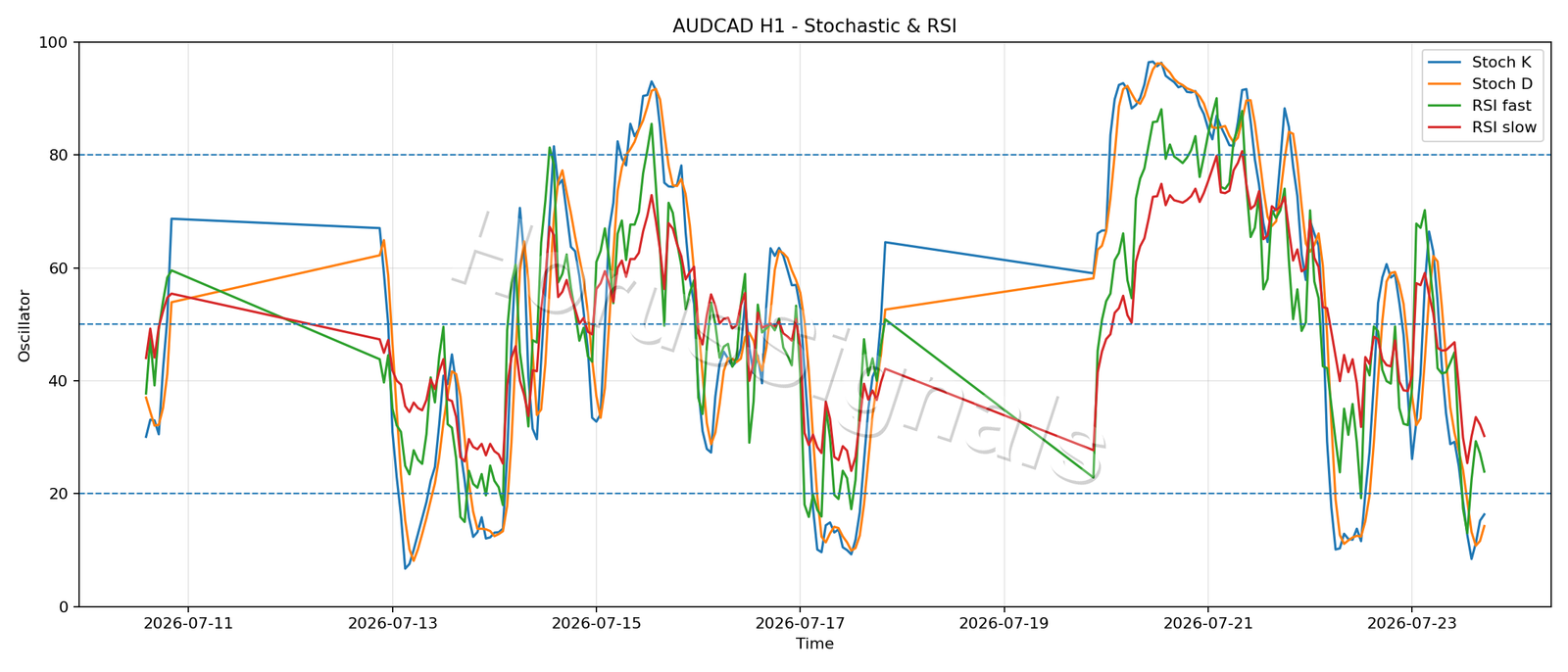 AUDCAD H1 02 STOCH RSI