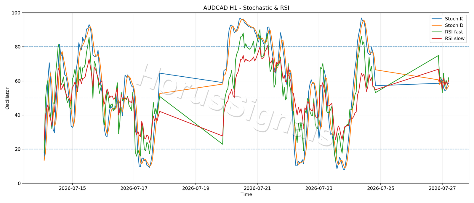 AUDCAD H1 02 STOCH RSI