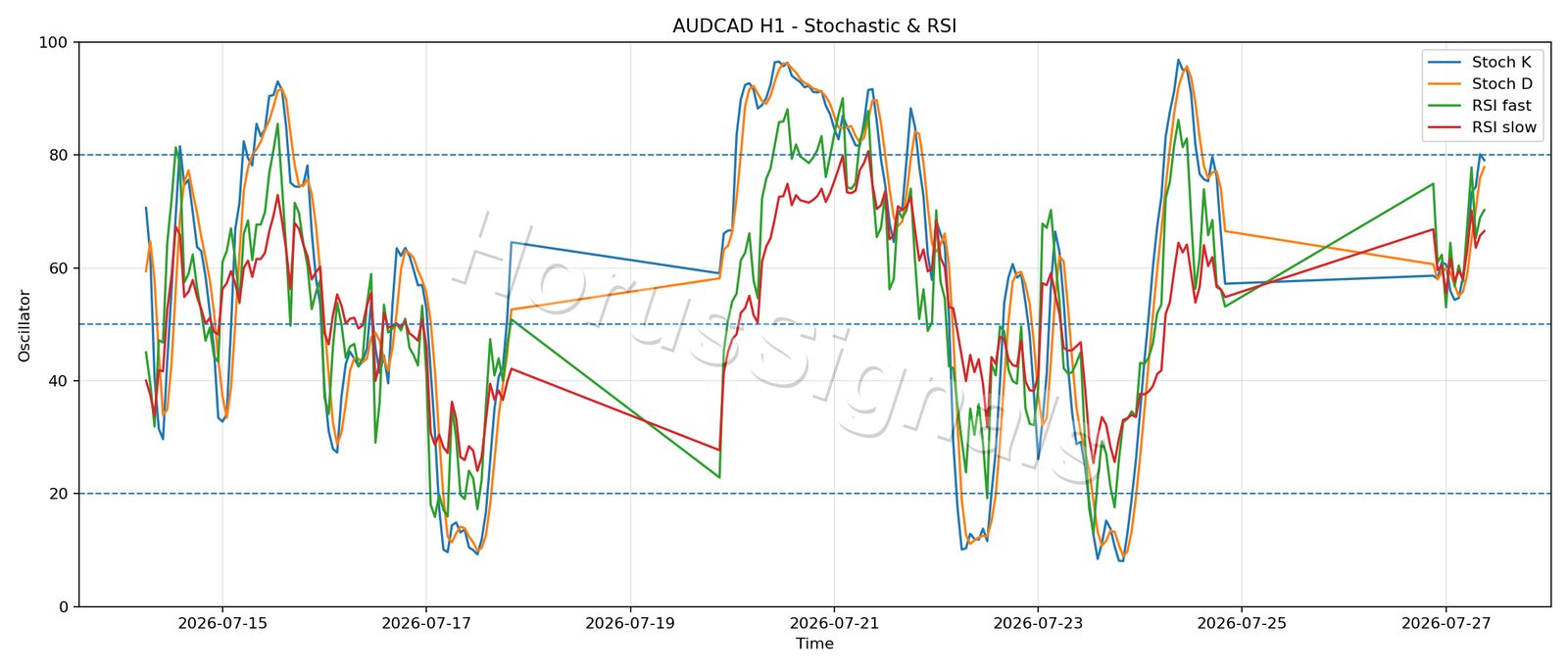 AUDCAD H1 02 STOCH RSI