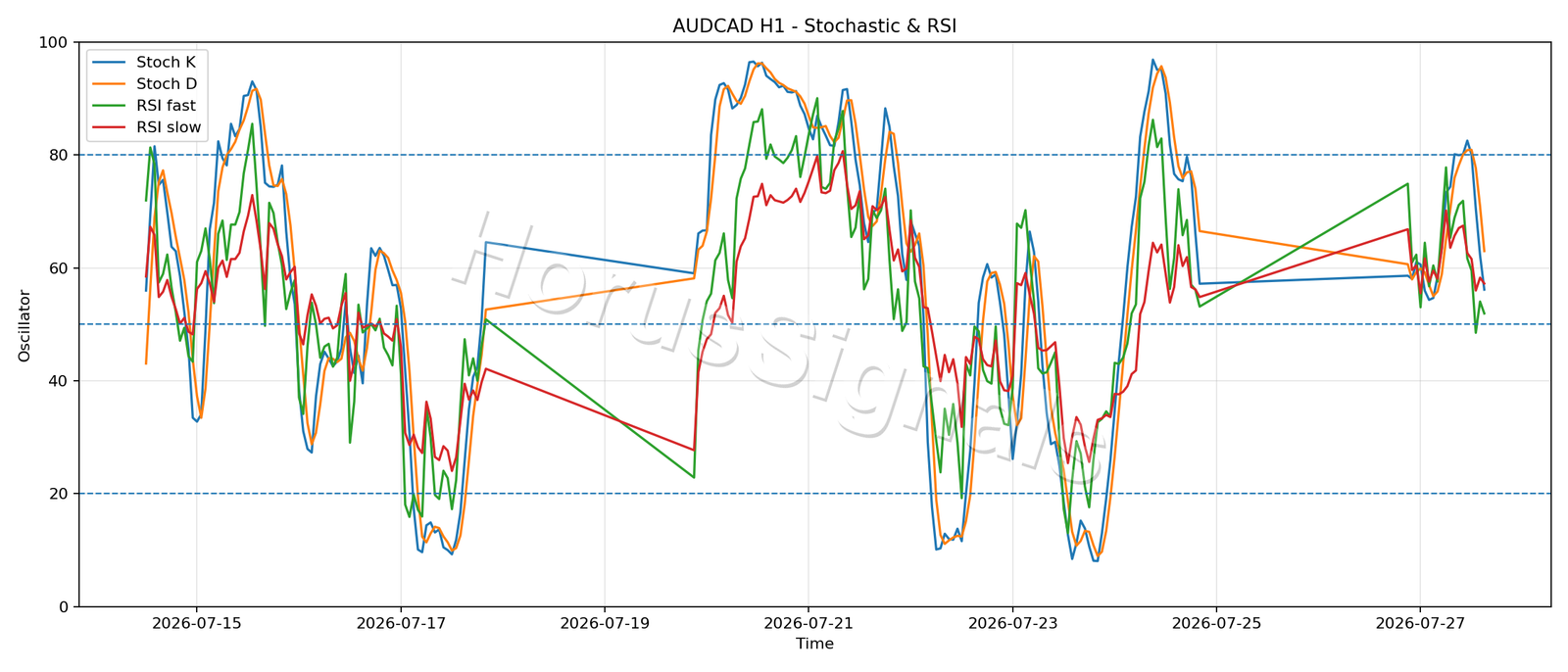 AUDCAD H1 02 STOCH RSI