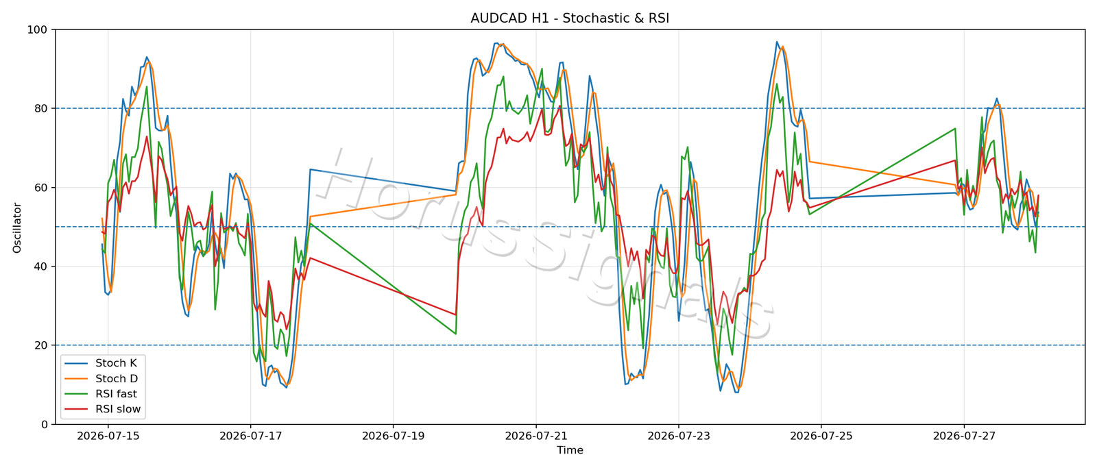 AUDCAD H1 02 STOCH RSI