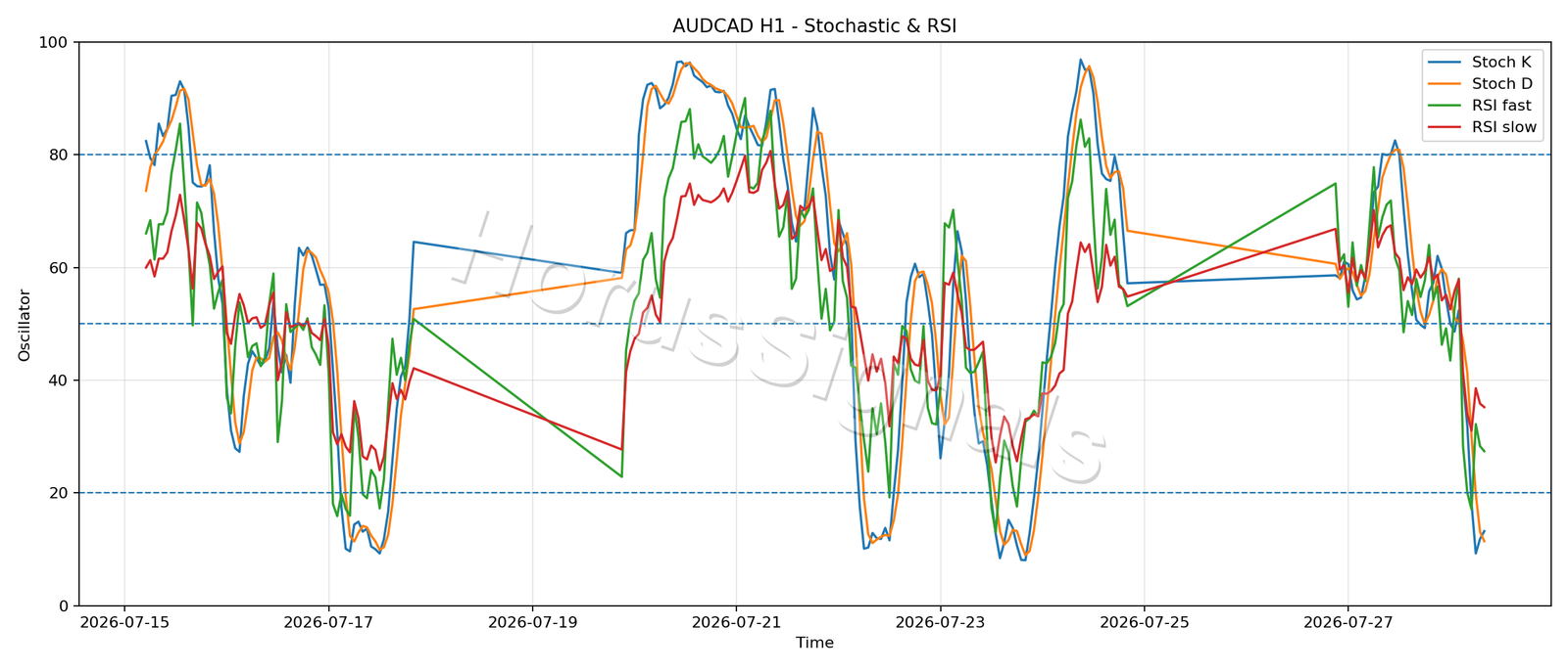 AUDCAD H1 02 STOCH RSI