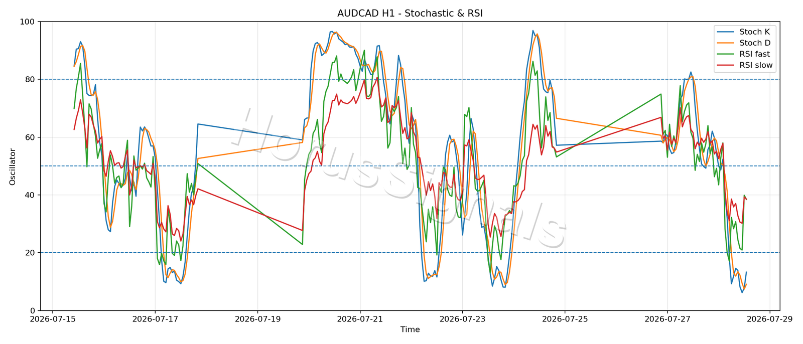 AUDCAD H1 02 STOCH RSI
