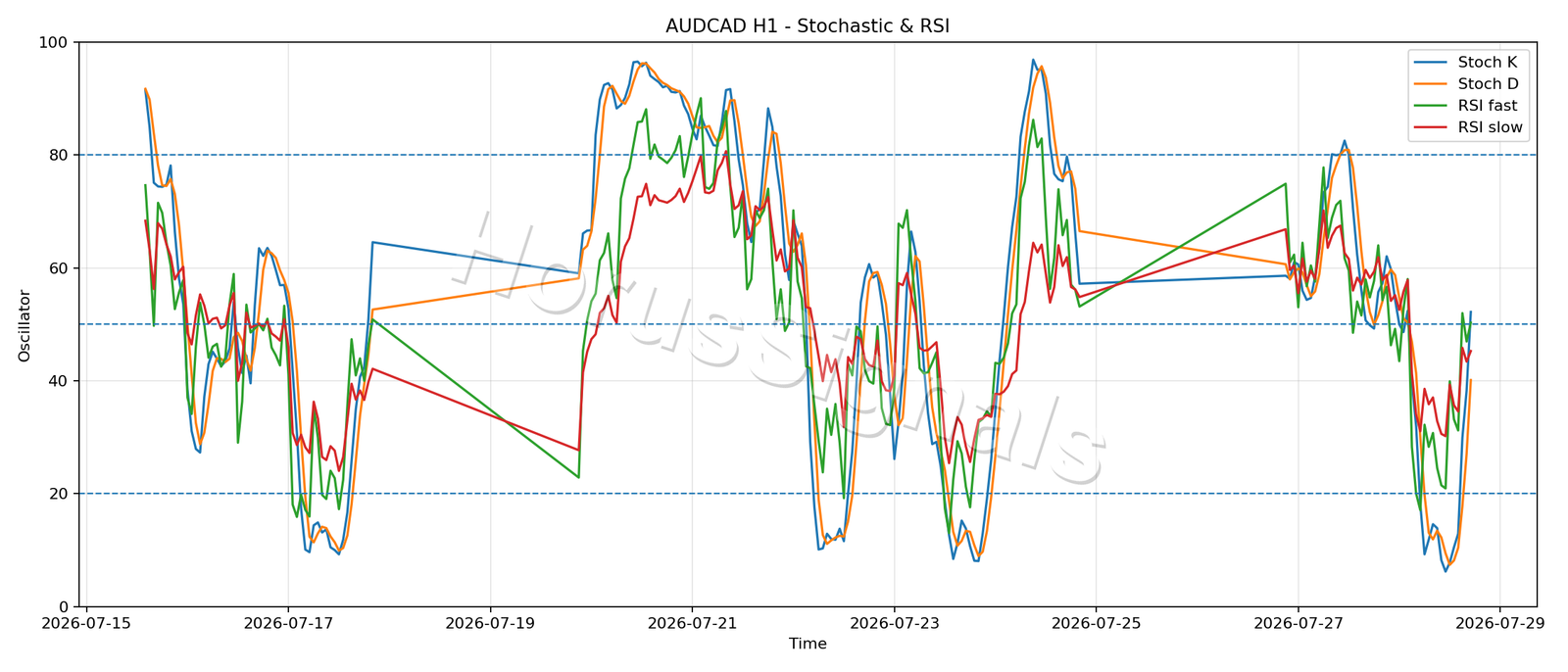 AUDCAD H1 02 STOCH RSI