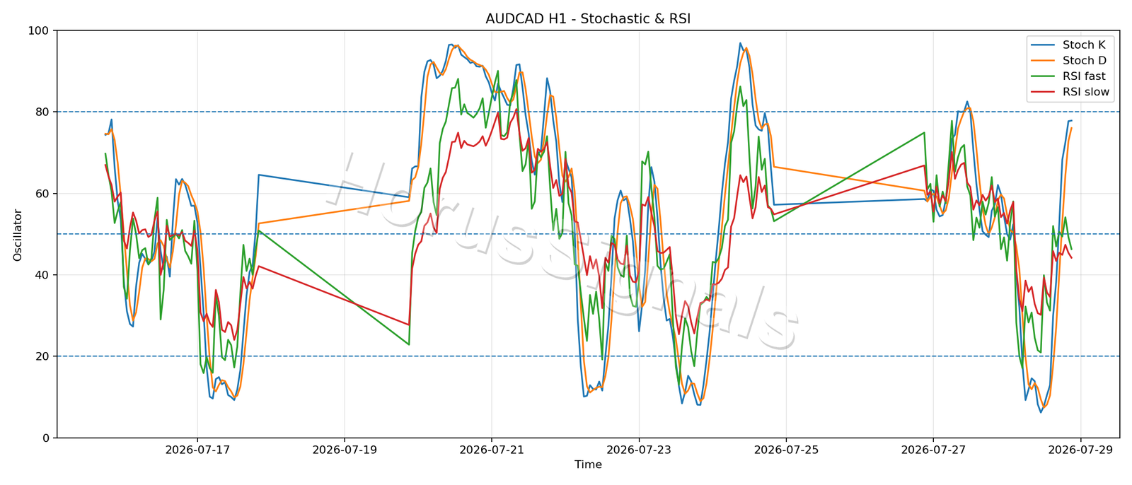 AUDCAD H1 02 STOCH RSI