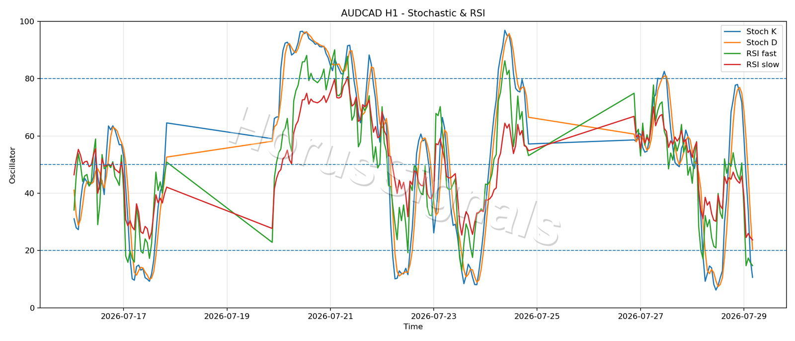 AUDCAD H1 02 STOCH RSI