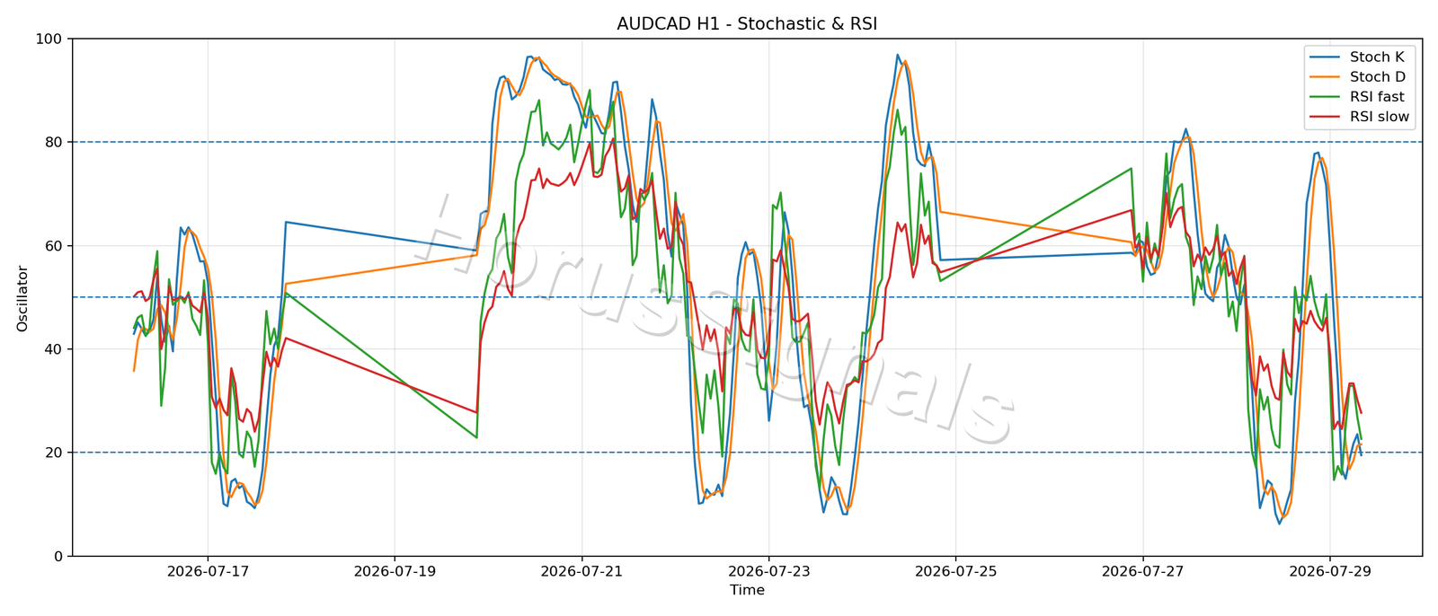AUDCAD H1 02 STOCH RSI