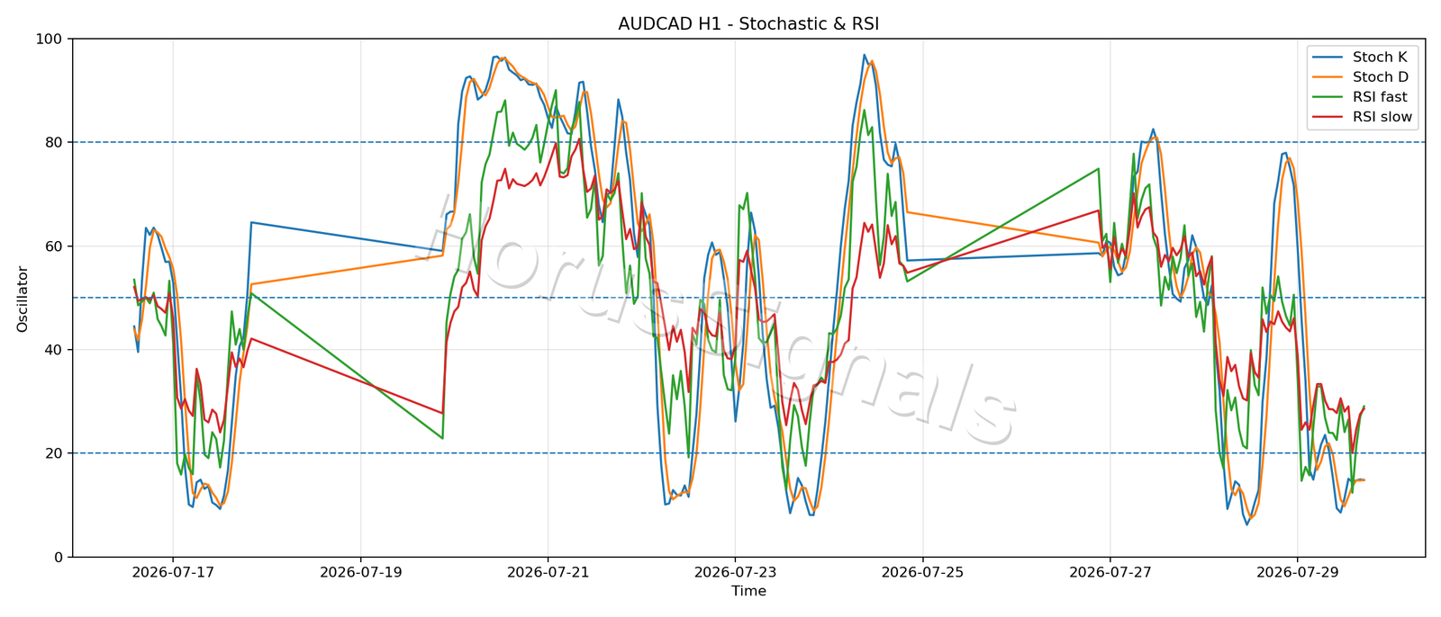 AUDCAD H1 02 STOCH RSI