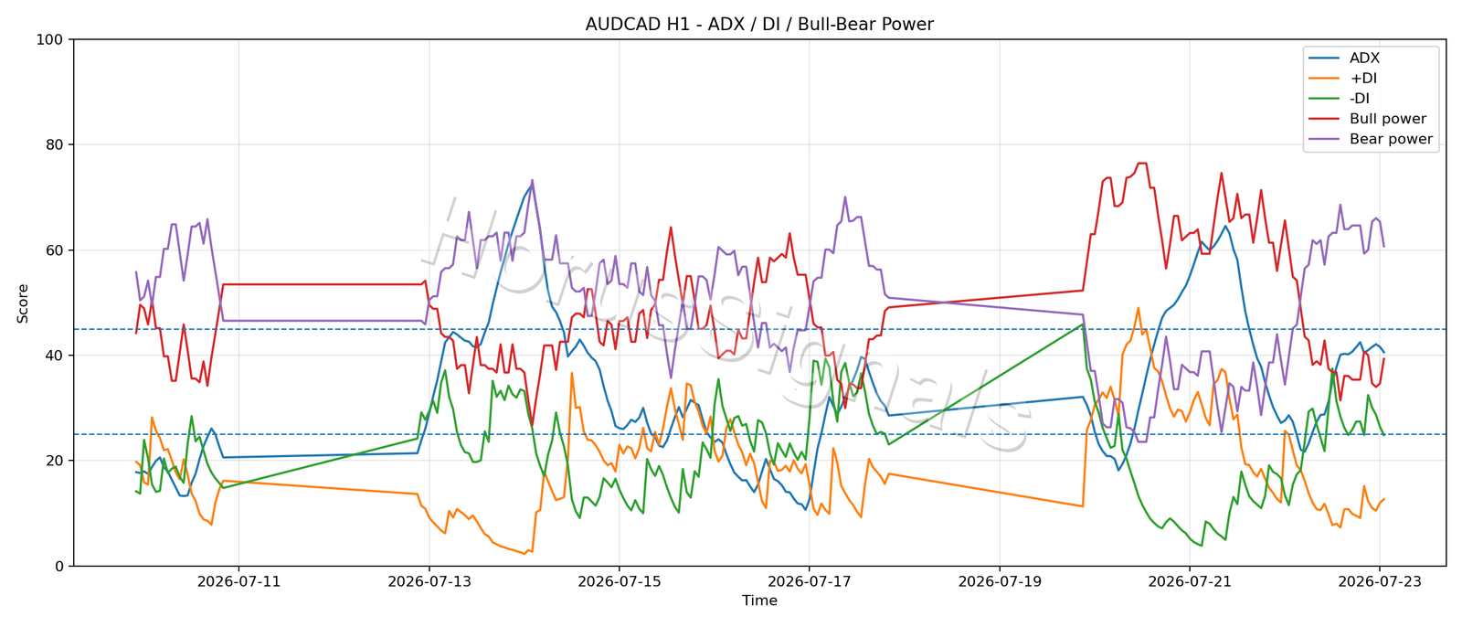 AUDCAD H1 03 ADX POWER