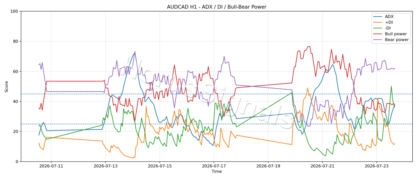 AUDCAD H1 03 ADX POWER