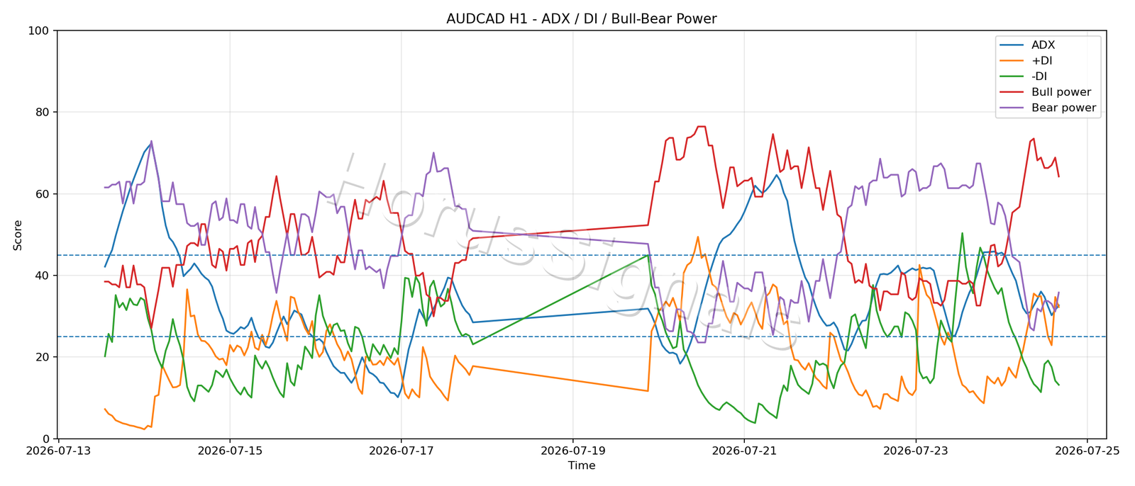AUDCAD H1 03 ADX POWER