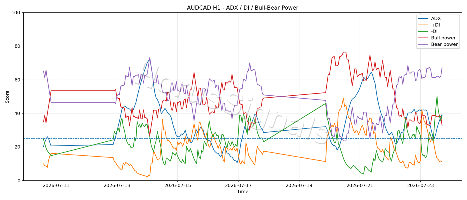 AUDCAD H1 03 ADX POWER