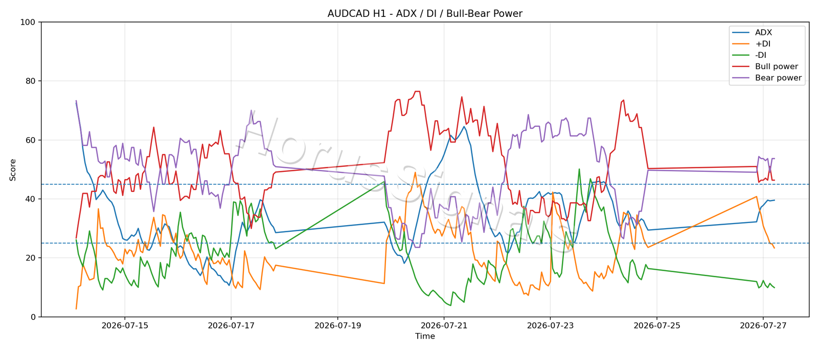 AUDCAD H1 03 ADX POWER