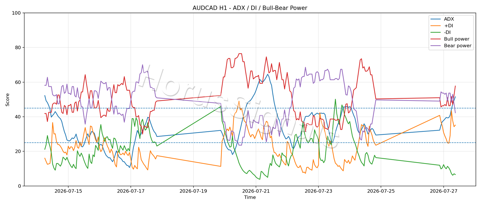 AUDCAD H1 03 ADX POWER