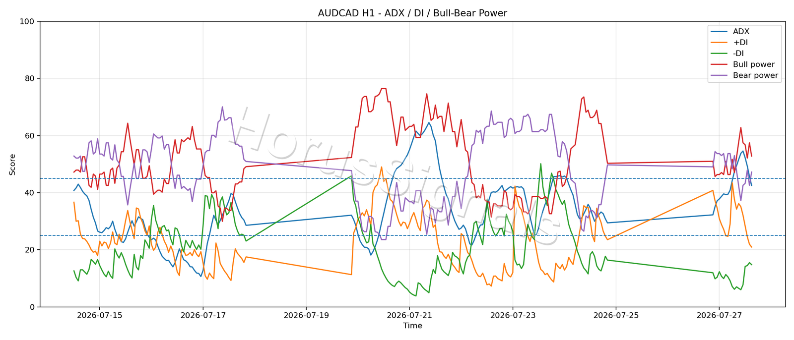 AUDCAD H1 03 ADX POWER