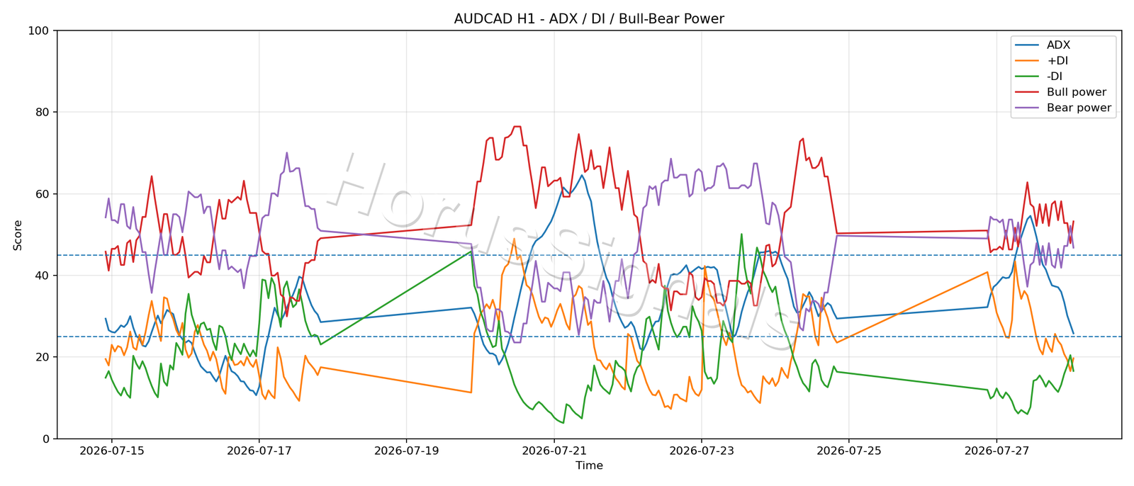 AUDCAD H1 03 ADX POWER