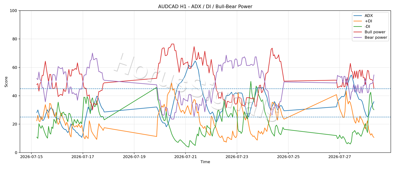 AUDCAD H1 03 ADX POWER