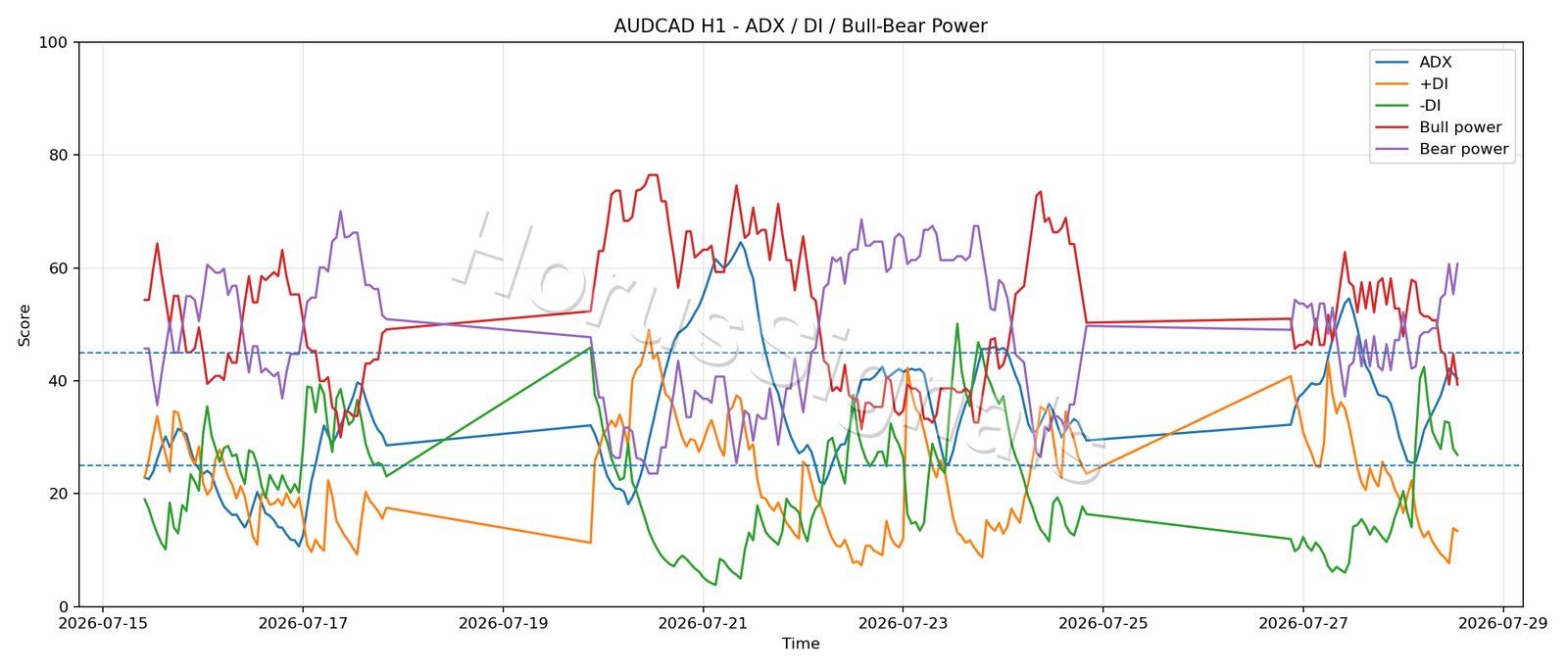 AUDCAD H1 03 ADX POWER