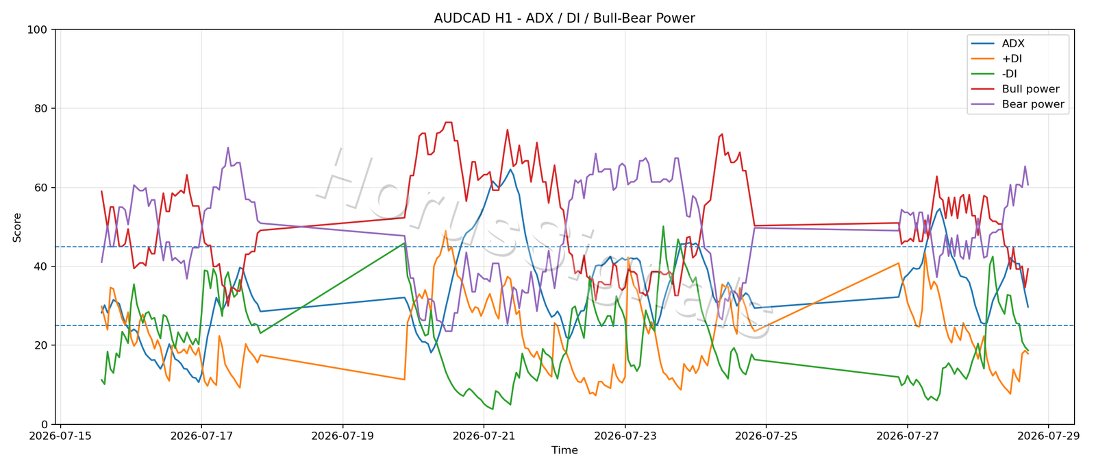 AUDCAD H1 03 ADX POWER