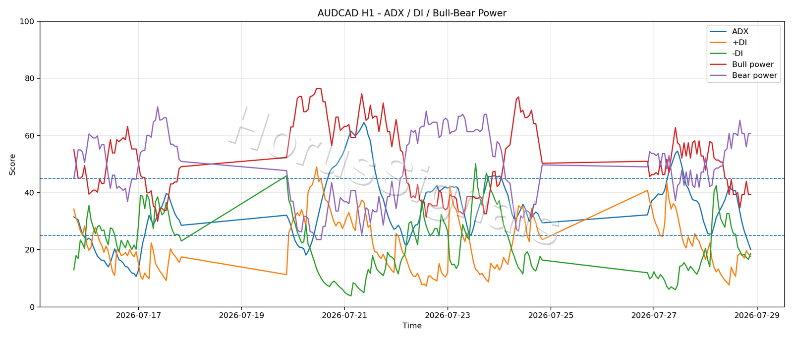 AUDCAD H1 03 ADX POWER