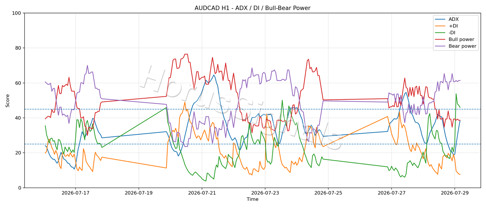 AUDCAD H1 03 ADX POWER