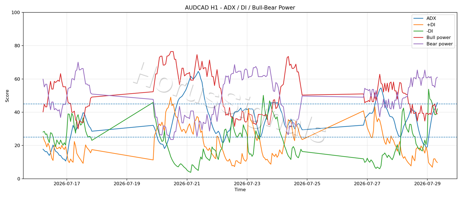 AUDCAD H1 03 ADX POWER