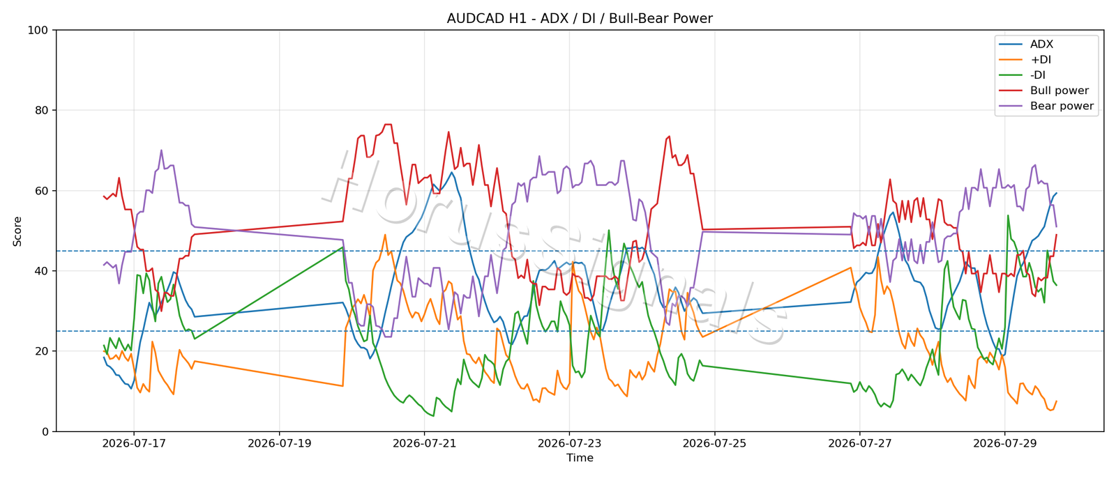 AUDCAD H1 03 ADX POWER