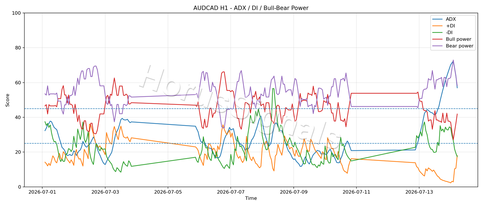 AUDCAD H1 03 ADX POWER