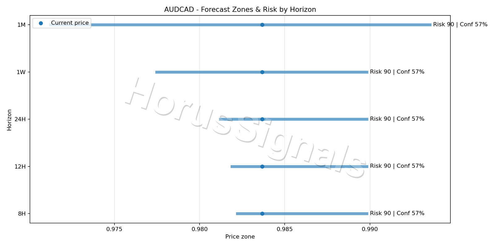 AUDCAD H1 04 FORECAST RISK