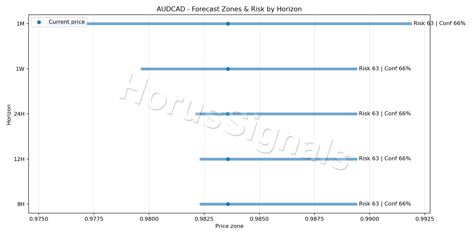 AUDCAD H1 04 FORECAST RISK