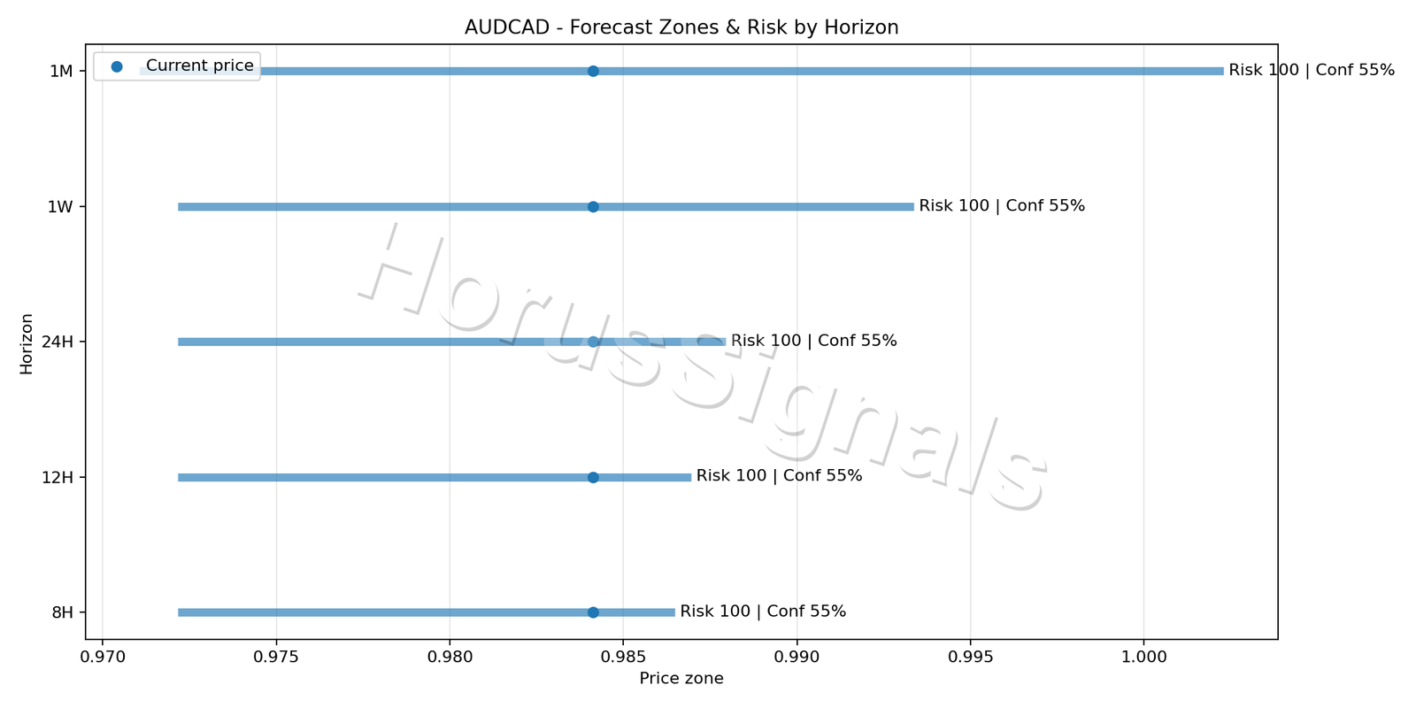 AUDCAD H1 04 FORECAST RISK