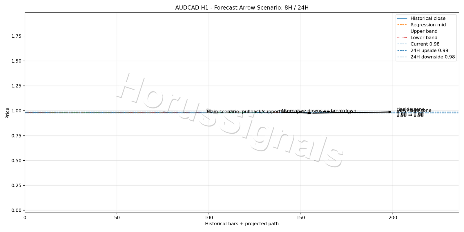 AUDCAD H1 05 FORECAST ARROW SCENARIO