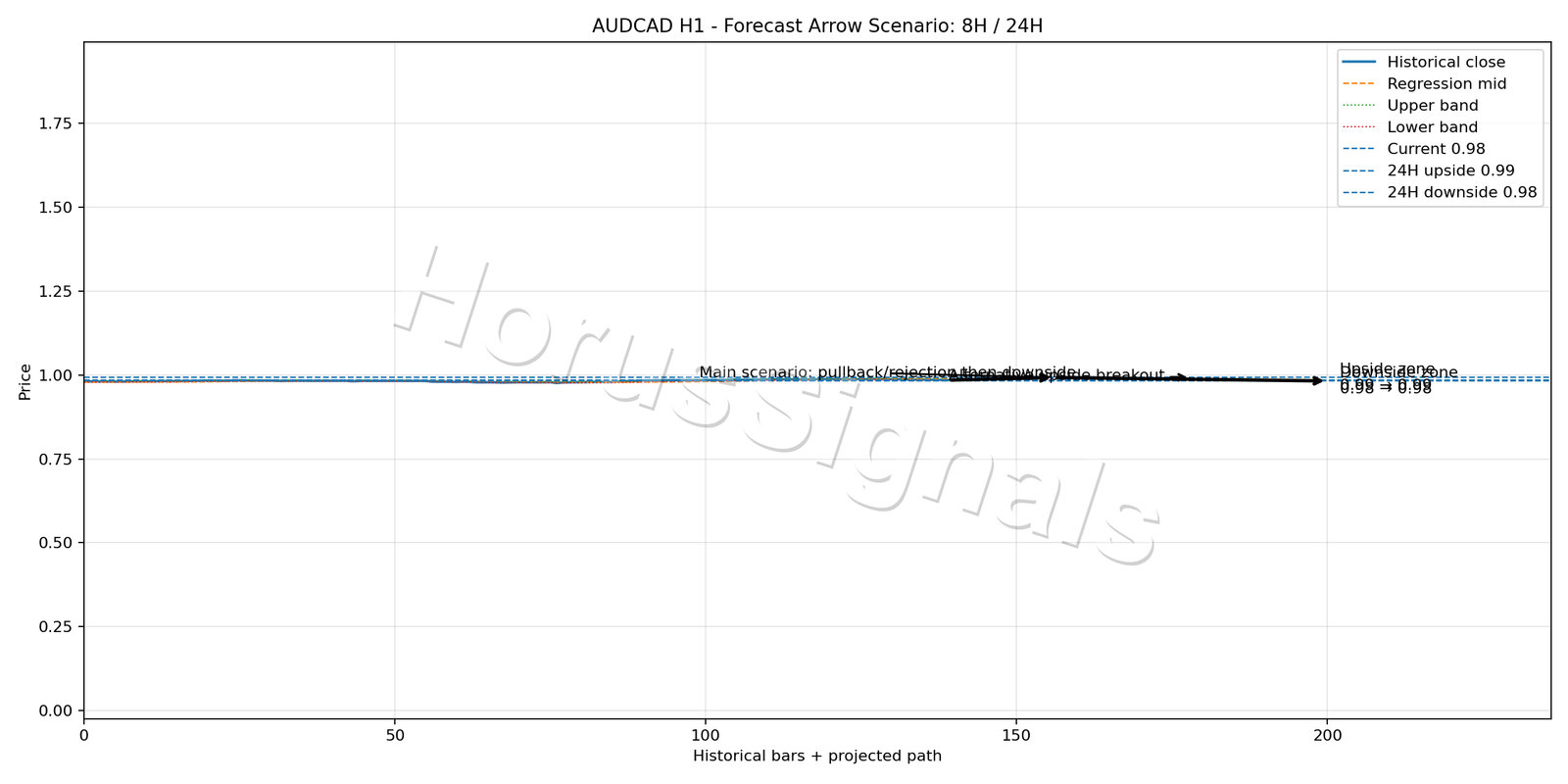 AUDCAD H1 05 FORECAST ARROW SCENARIO