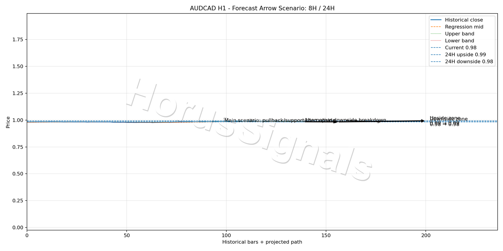 AUDCAD H1 05 FORECAST ARROW SCENARIO