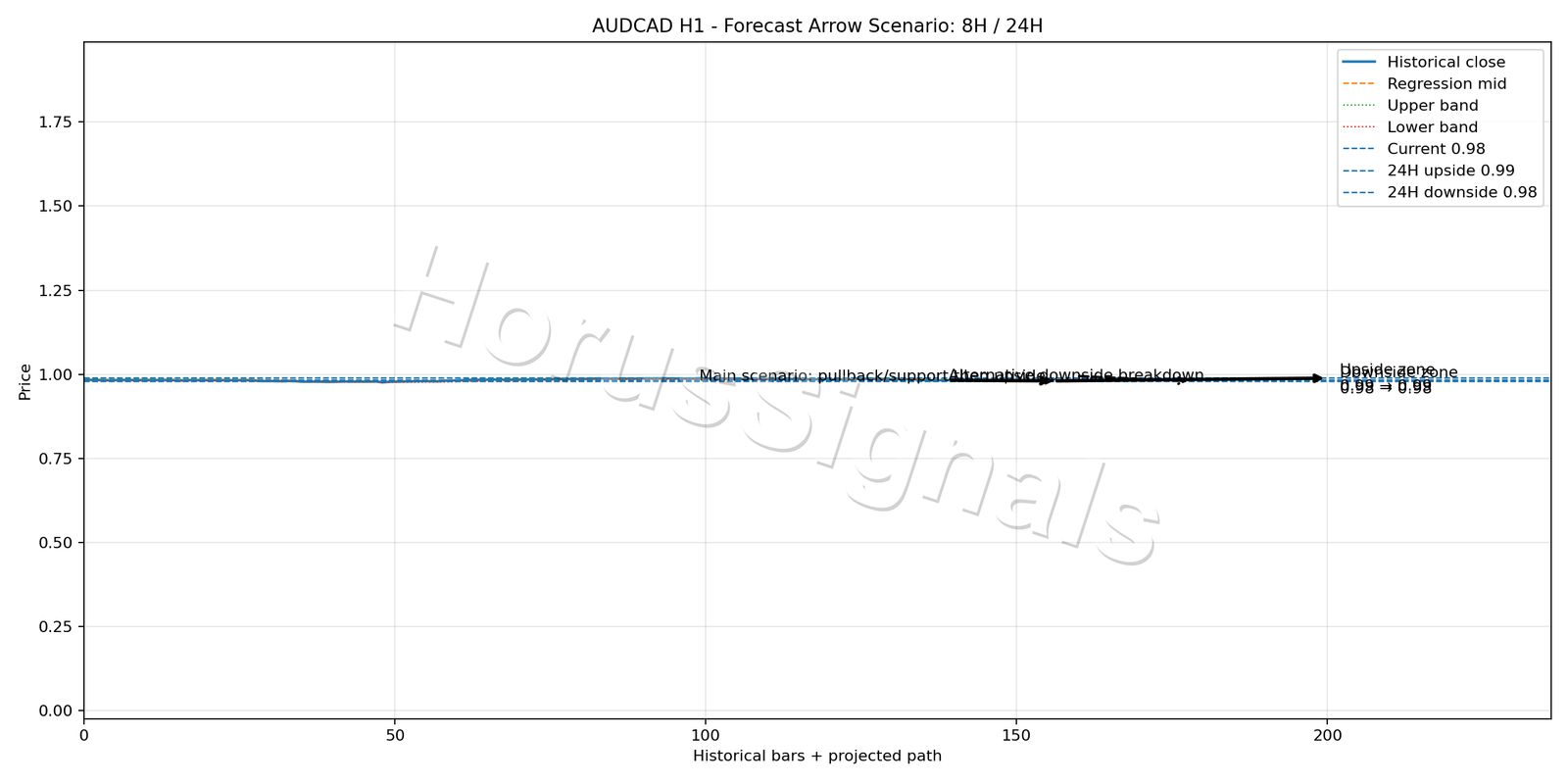 AUDCAD H1 05 FORECAST ARROW SCENARIO